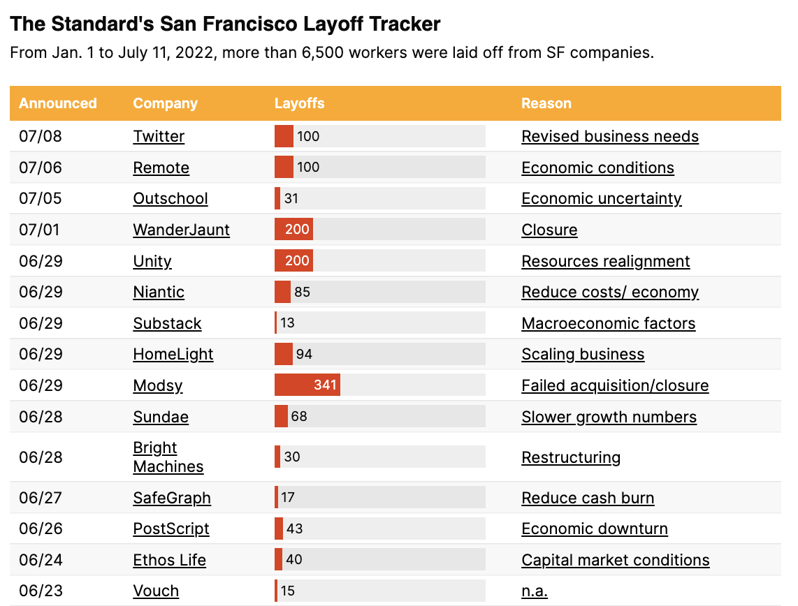 SF Standard layoffs tracker