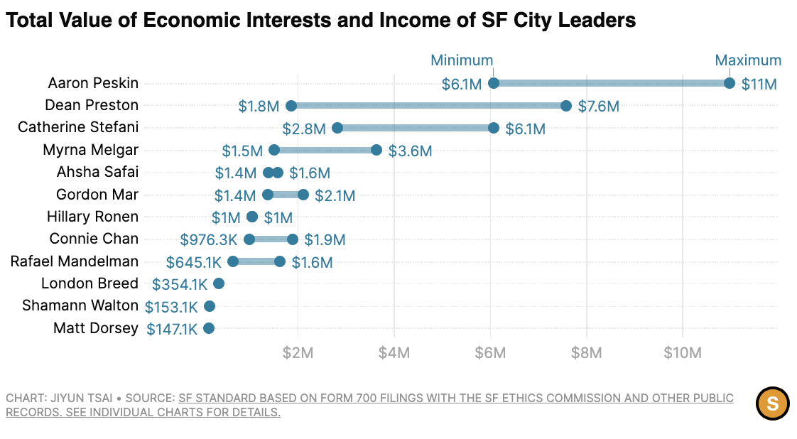 SF Standard SF district supervisors income