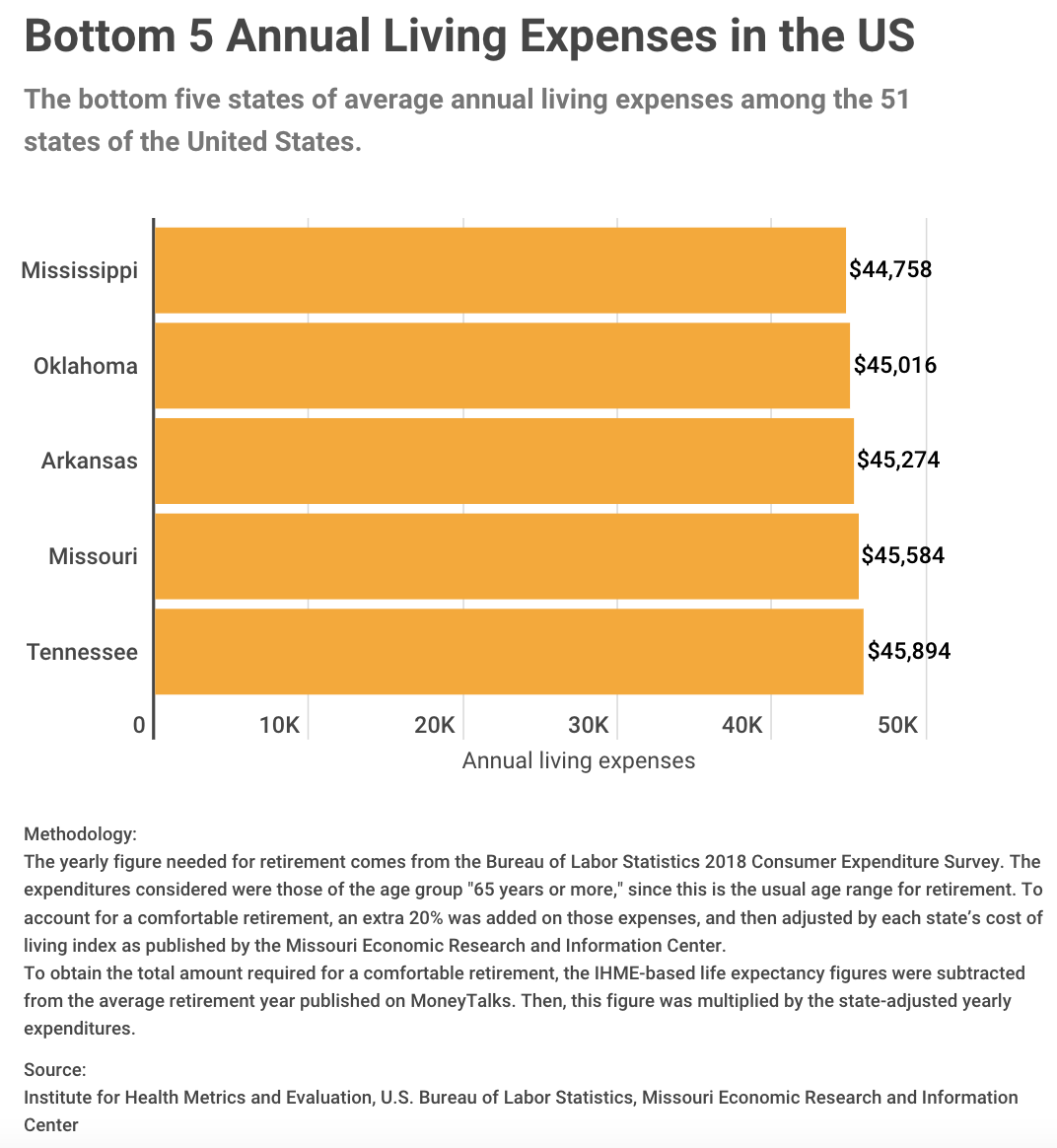 Bottom5 US states annual living expenses