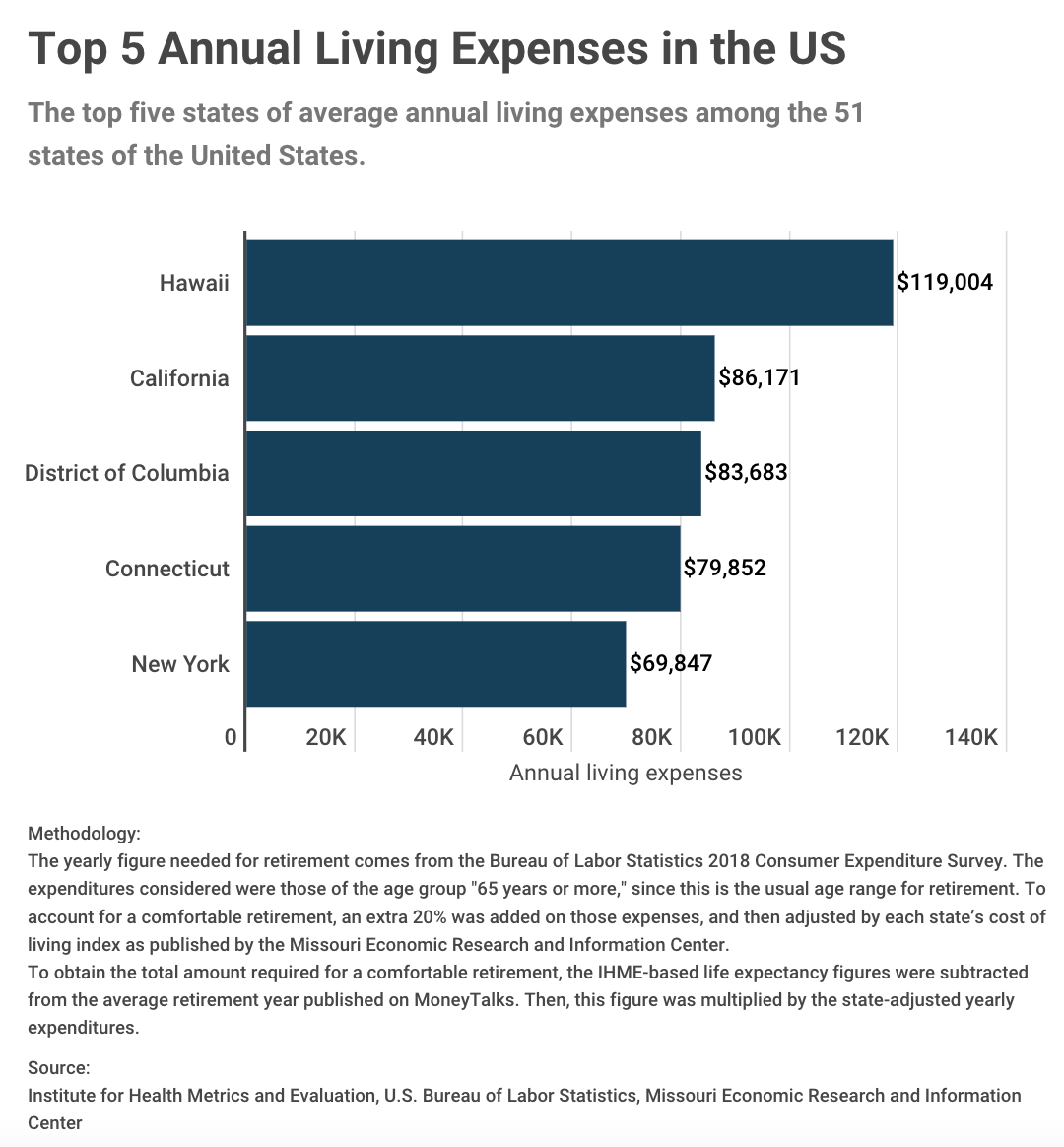 Top5 US states annual living expenses